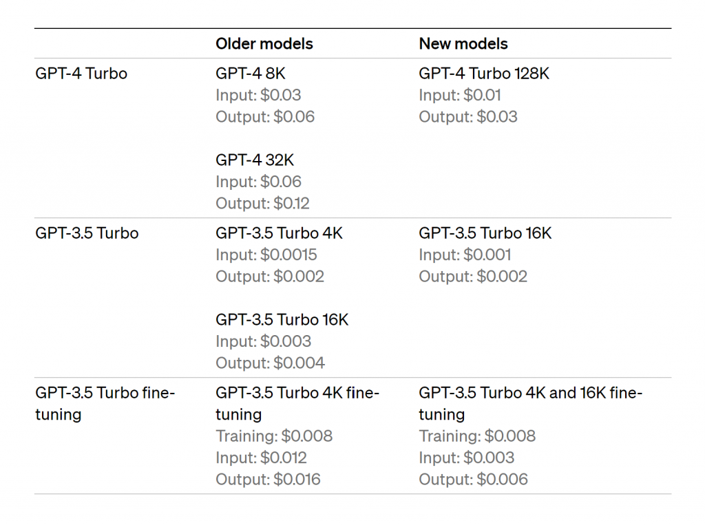 openai sprach-ki auf dem nächsten level: openai präsentiert gpt-4 turbo und gpt-3.5 turbo preisaufstellung |